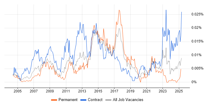 Job vacancy trend for SAP VC in England Job vacancy trend for SAP VC in England