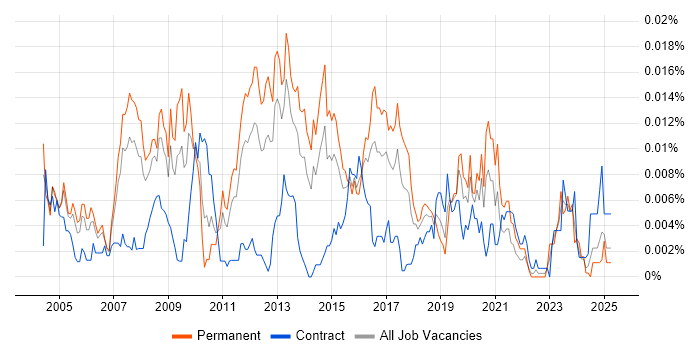 Job vacancy trend for SAP WM Analyst in England Job vacancy trend for SAP WM Analyst in England