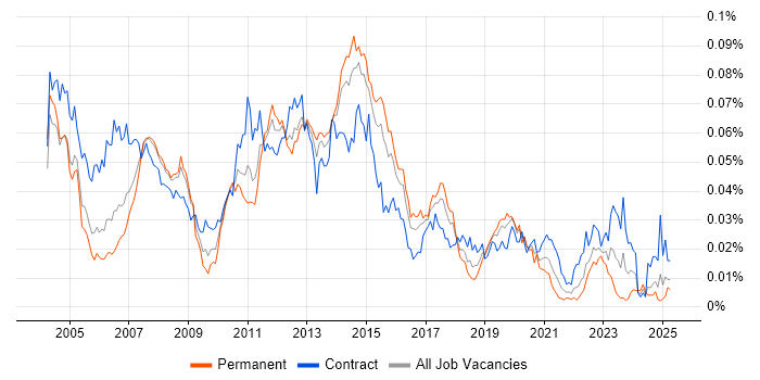Job vacancy trend for SAP WM Consultant in England