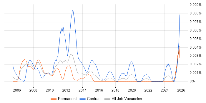 SAP WM Project Manager job vacancy trend in England