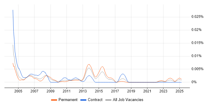 Job vacancy trend for SAP WM Specialist in England Job vacancy trend for SAP WM Specialist in England