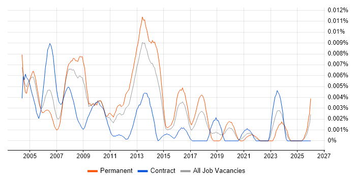 SAP WM Support job vacancy trend in England