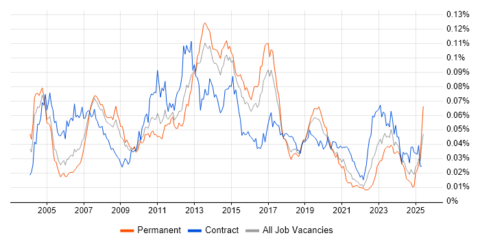 Job vacancy trend for SAP WM in England Job vacancy trend for SAP WM in England
