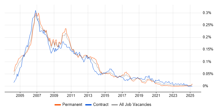 Job vacancy trend for SAP XI in England Job vacancy trend for SAP XI in England
