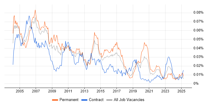 Job vacancy trend for SAPscript in England Job vacancy trend for SAPscript in England