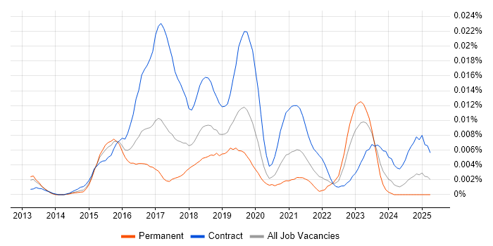 Job vacancy trend for SAPUI5 Developer in England Job vacancy trend for SAPUI5 Developer in England