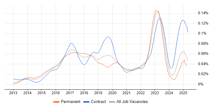 Job vacancy trend for SAPUI5 in England Job vacancy trend for SAPUI5 in England