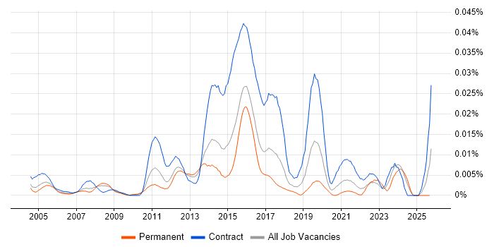 SAS Administrator job vacancy trend in England SAS Administrator job vacancy trend in England
