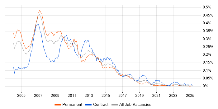 Job vacancy trend for SAS Analyst in England Job vacancy trend for SAS Analyst in England