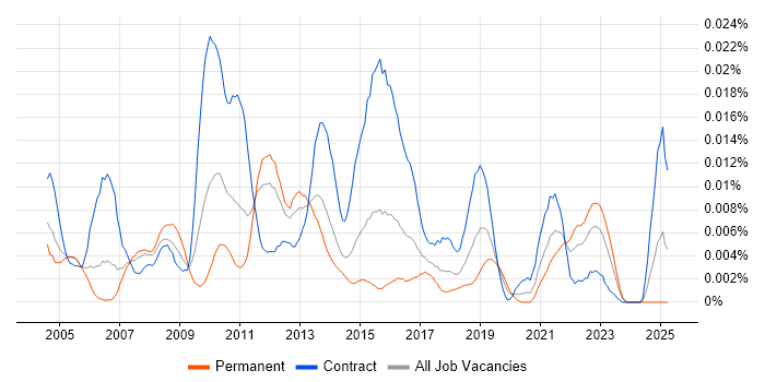 Job vacancy trend for SAS Architect in England Job vacancy trend for SAS Architect in England