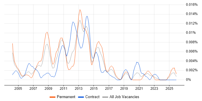 SAS BI Analyst job vacancy trend in England