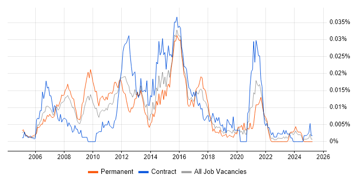 Job vacancy trend for SAS Certification in England Job vacancy trend for SAS Certification in England