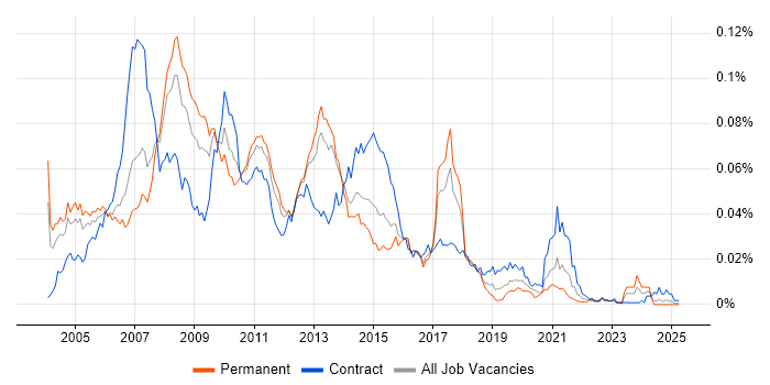Job vacancy trend for SAS Consultant in England Job vacancy trend for SAS Consultant in England