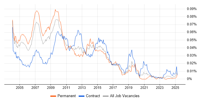 Job vacancy trend for SAS Data Analyst in England Job vacancy trend for SAS Data Analyst in England