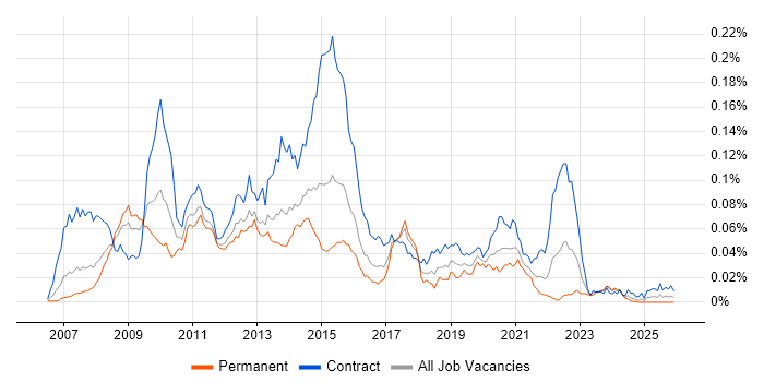 SAS Data Integration Studio job vacancy trend in England