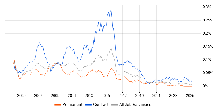 Job vacancy trend for SAS Developer in England Job vacancy trend for SAS Developer in England