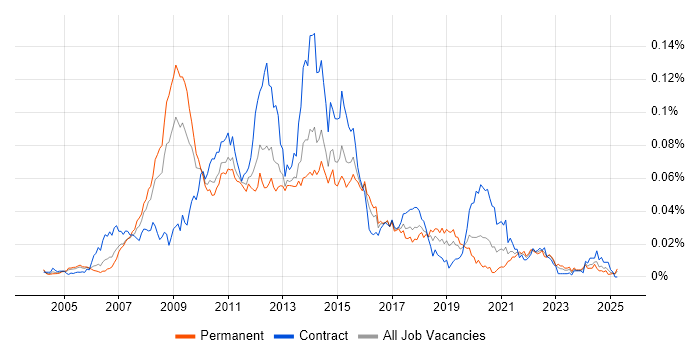Job vacancy trend for SAS EBI in England Job vacancy trend for SAS EBI in England
