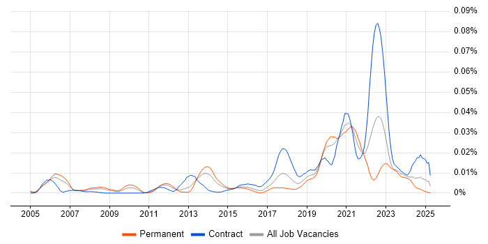 Job vacancy trend for SAS Engineer in England Job vacancy trend for SAS Engineer in England