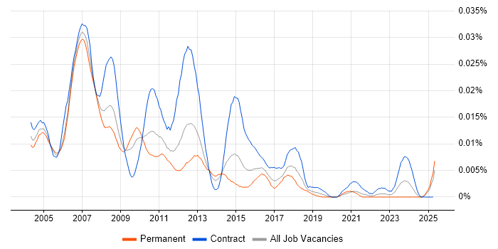 Job vacancy trend for SAS Modeller in England Job vacancy trend for SAS Modeller in England