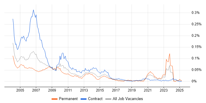 Job vacancy trend for SAS Programmer in England Job vacancy trend for SAS Programmer in England