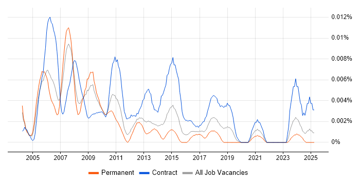 Job vacancy trend for SAS Project Manager in England Job vacancy trend for SAS Project Manager in England