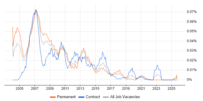 SAS Risk Analyst job vacancy trend in England