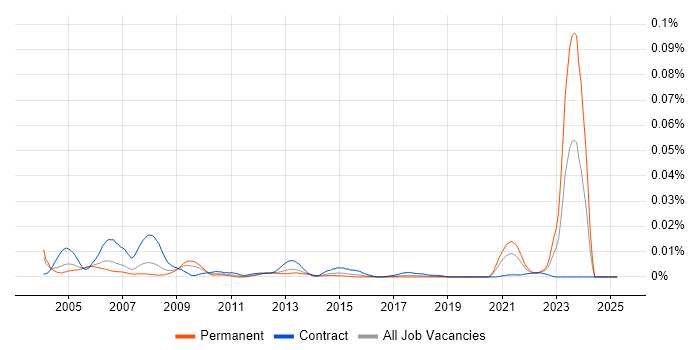 Job vacancy trend for SAS Statistical Programmer in England Job vacancy trend for SAS Statistical Programmer in England