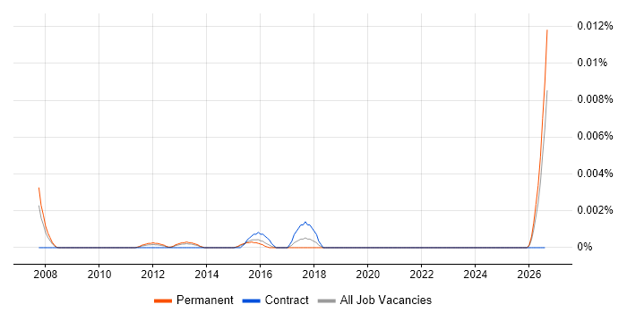 SAS Subject Matter Expert job vacancy trend in England