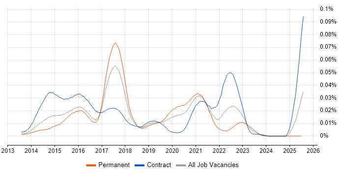 Job vacancy trend for SAS Visual Analytics in England