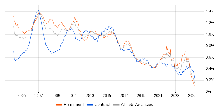 Job vacancy trend for SAS in England Job vacancy trend for SAS in England