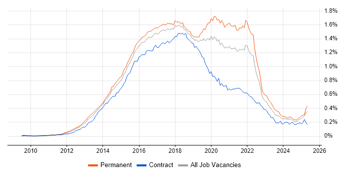 Job vacancy trend for Sass in England Job vacancy trend for Sass in England