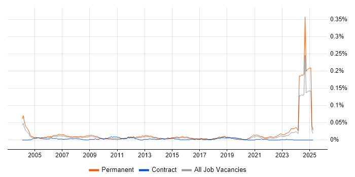 Job vacancy trend for Satnav in England Job vacancy trend for Satnav in England