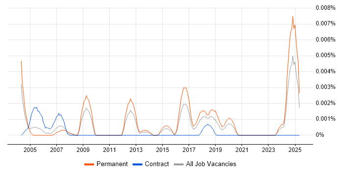 Job vacancy trend for Sawtooth Software in England Job vacancy trend for Sawtooth Software in England