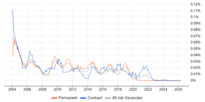 SAX job vacancy trend in England