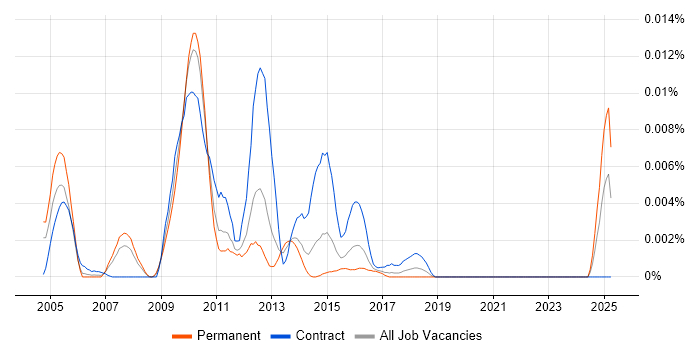 Job vacancy trend for Saxon XSLT in England Job vacancy trend for Saxon XSLT in England