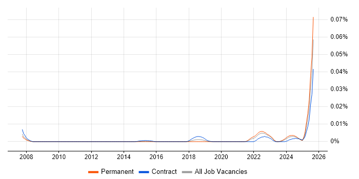 Job vacancy trend for SBOM in England Job vacancy trend for SBOM in England