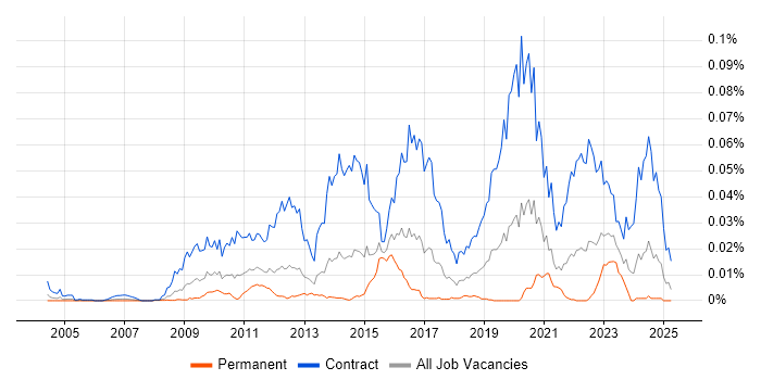 Job vacancy trend for SC Cleared DBA in England Job vacancy trend for SC Cleared DBA in England