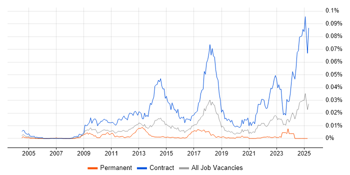 Job vacancy trend for SC Cleared Desktop Support in England Job vacancy trend for SC Cleared Desktop Support in England