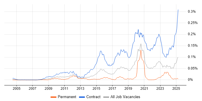 Job vacancy trend for SC Cleared Java Developer in England Job vacancy trend for SC Cleared Java Developer in England