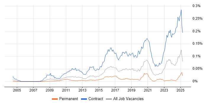 Job vacancy trend for SC Cleared Network Engineer in England Job vacancy trend for SC Cleared Network Engineer in England