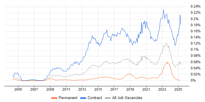 Job vacancy trend for SC Cleared Project Manager in England Job vacancy trend for SC Cleared Project Manager in England