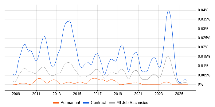 SC Cleared SharePoint Developer job vacancy trend in England