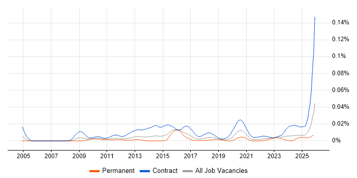 SC Cleared Technical Consultant job vacancy trend in England