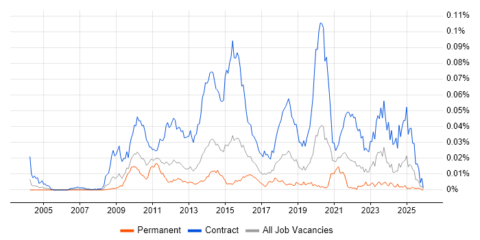 SC Cleared Test Analyst job vacancy trend in England