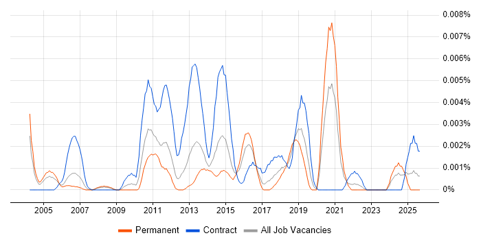 Job vacancy trend for SCADA Consultant in England