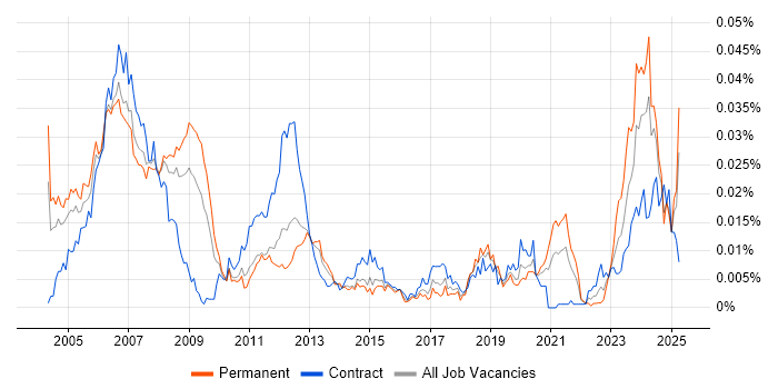 Job vacancy trend for SCADA Engineer in England Job vacancy trend for SCADA Engineer in England