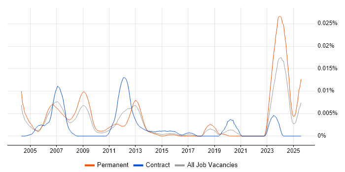 Job vacancy trend for SCADA Software Engineer in England Job vacancy trend for SCADA Software Engineer in England