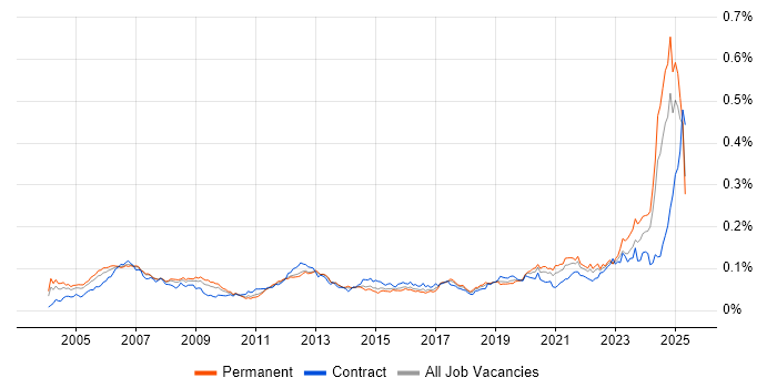 Job vacancy trend for SCADA in England Job vacancy trend for SCADA in England