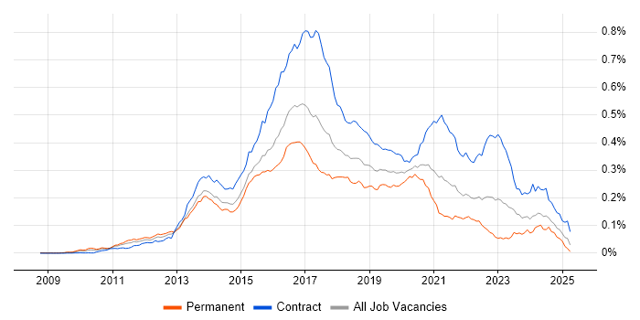 Job vacancy trend for Scala Developer in England Job vacancy trend for Scala Developer in England