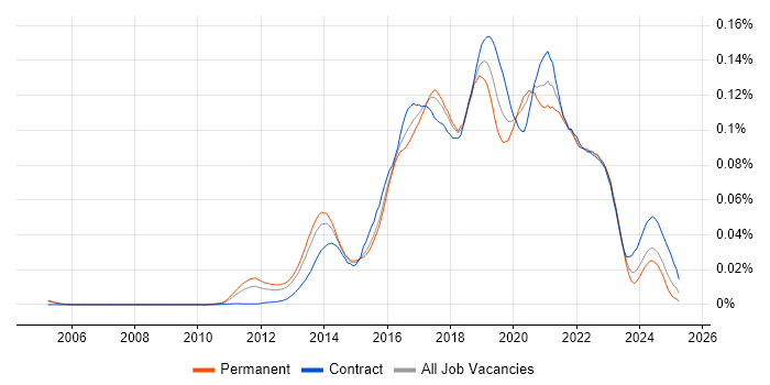 Job vacancy trend for Scala Engineer in England Job vacancy trend for Scala Engineer in England